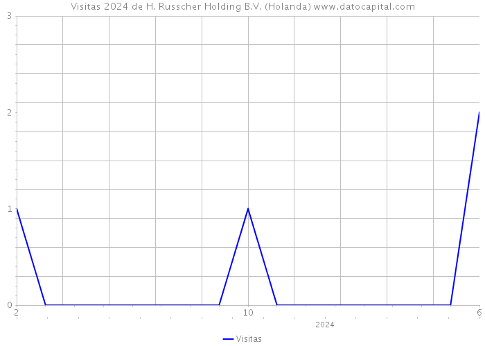 Visitas 2024 de H. Russcher Holding B.V. (Holanda) 