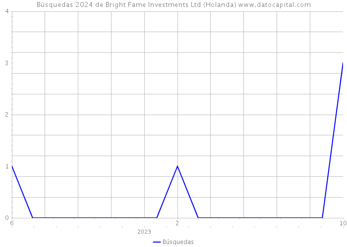 Búsquedas 2024 de Bright Fame Investments Ltd (Holanda) 