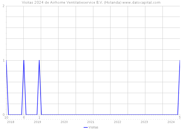 Visitas 2024 de Airhome Ventilatieservice B.V. (Holanda) 