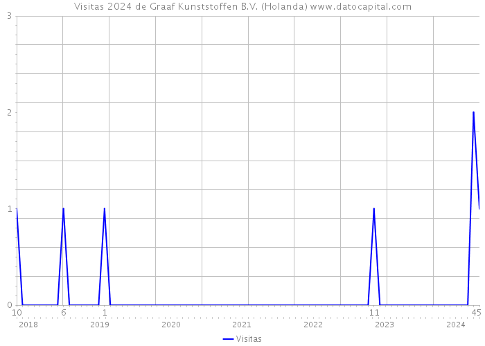 Visitas 2024 de Graaf Kunststoffen B.V. (Holanda) 