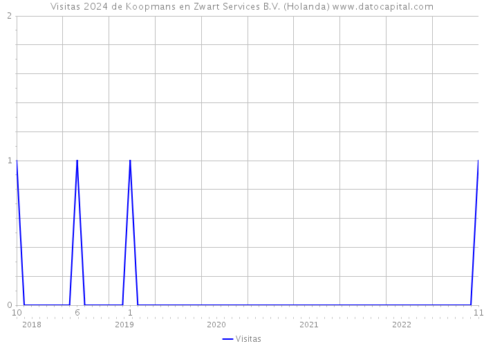 Visitas 2024 de Koopmans en Zwart Services B.V. (Holanda) 