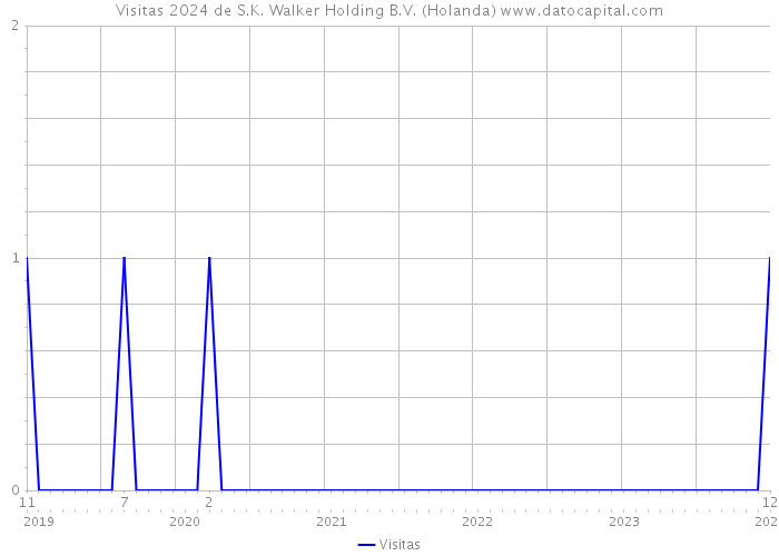 Visitas 2024 de S.K. Walker Holding B.V. (Holanda) 