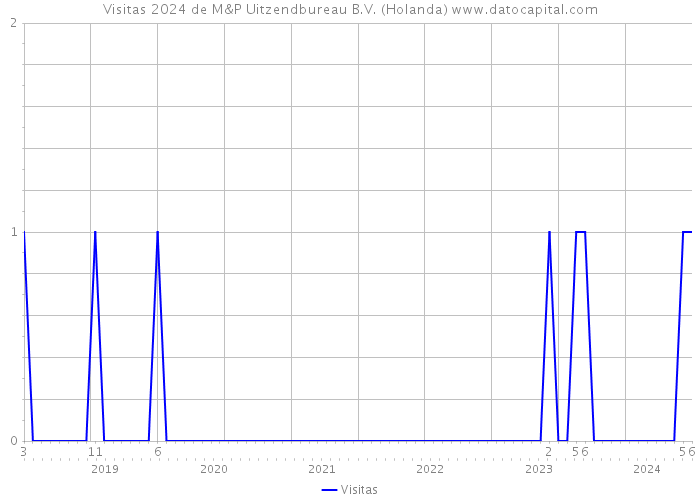 Visitas 2024 de M&P Uitzendbureau B.V. (Holanda) 