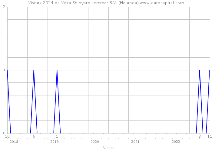 Visitas 2024 de Veka Shipyard Lemmer B.V. (Holanda) 