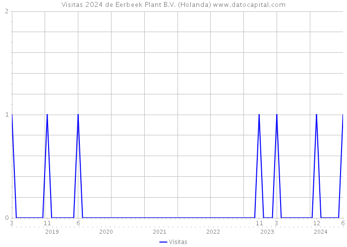 Visitas 2024 de Eerbeek Plant B.V. (Holanda) 