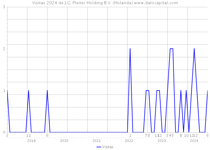 Visitas 2024 de J.G. Pleiter Holding B.V. (Holanda) 