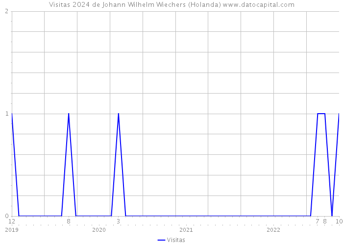 Visitas 2024 de Johann Wilhelm Wiechers (Holanda) 