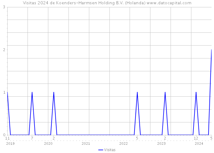 Visitas 2024 de Koenders-Harmsen Holding B.V. (Holanda) 