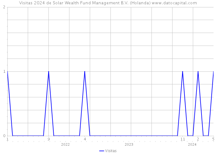 Visitas 2024 de Solar Wealth Fund Management B.V. (Holanda) 