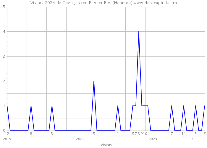 Visitas 2024 de Theo Jeuken Beheer B.V. (Holanda) 