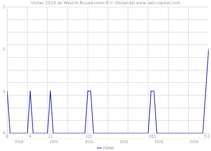 Visitas 2024 de Westrik Bouwkosten B.V. (Holanda) 