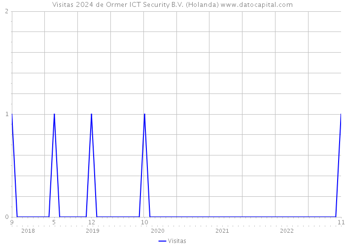 Visitas 2024 de Ormer ICT Security B.V. (Holanda) 