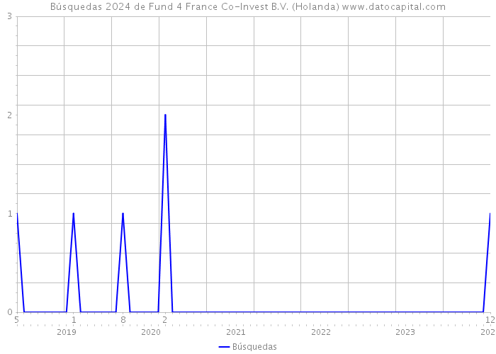 Búsquedas 2024 de Fund 4 France Co-Invest B.V. (Holanda) 