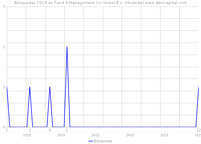Búsquedas 2024 de Fund 4 Management Co-Invest B.V. (Holanda) 