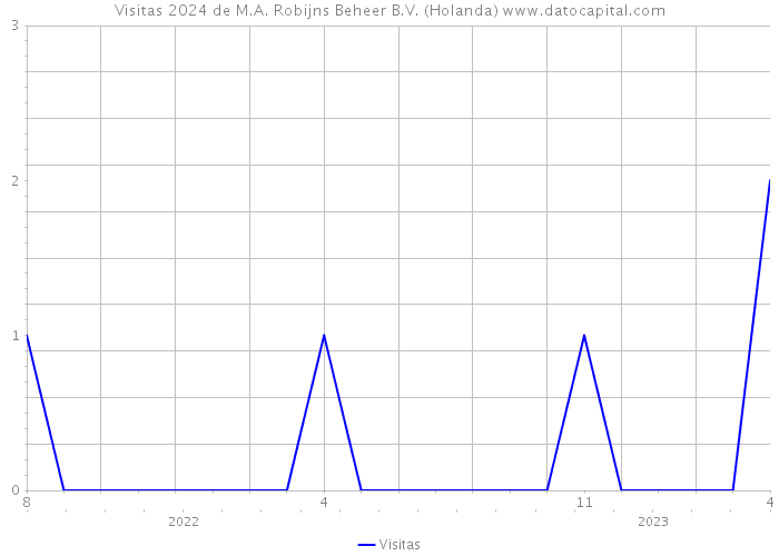 Visitas 2024 de M.A. Robijns Beheer B.V. (Holanda) 