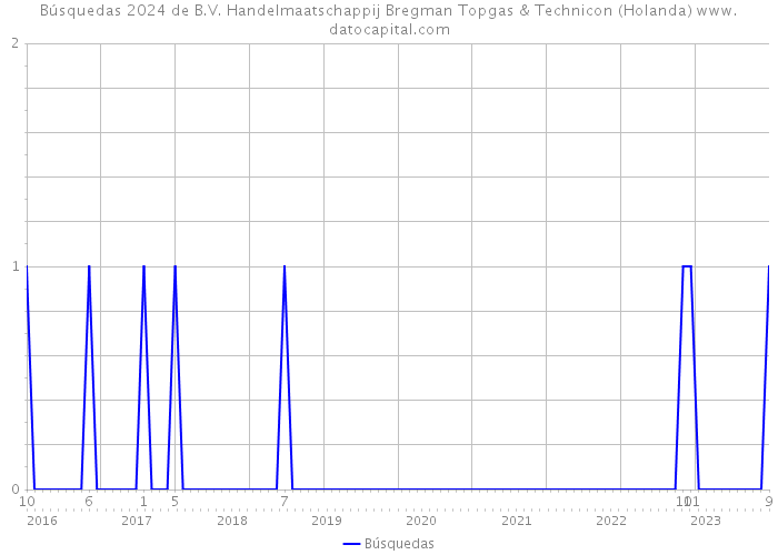 Búsquedas 2024 de B.V. Handelmaatschappij Bregman Topgas & Technicon (Holanda) 