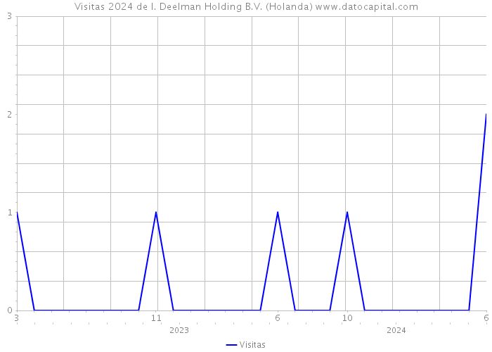 Visitas 2024 de I. Deelman Holding B.V. (Holanda) 