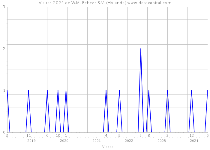 Visitas 2024 de W.M. Beheer B.V. (Holanda) 