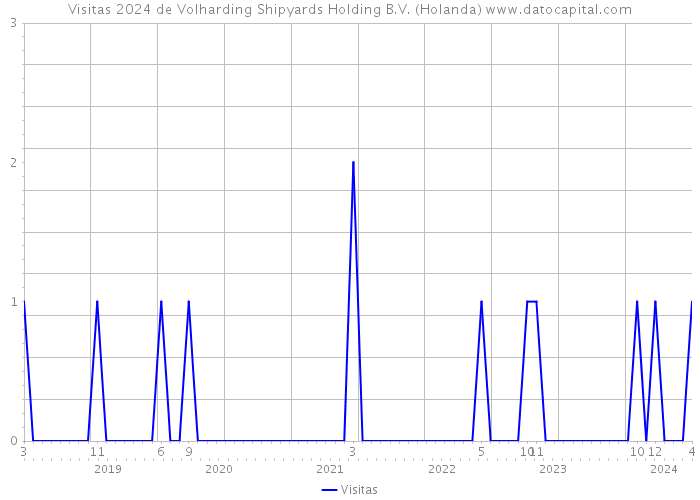 Visitas 2024 de Volharding Shipyards Holding B.V. (Holanda) 
