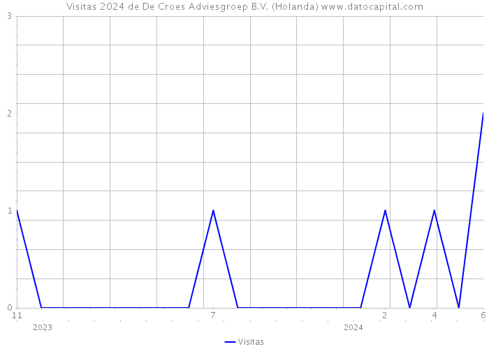 Visitas 2024 de De Croes Adviesgroep B.V. (Holanda) 