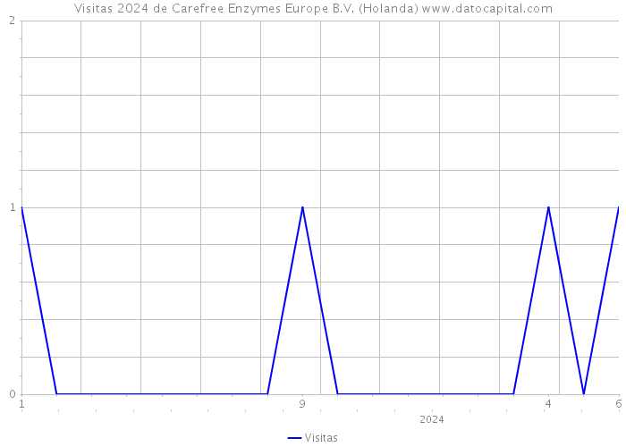 Visitas 2024 de Carefree Enzymes Europe B.V. (Holanda) 