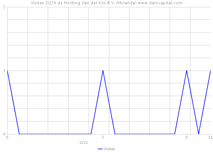 Visitas 2024 de Holding Van der Klis B.V. (Holanda) 