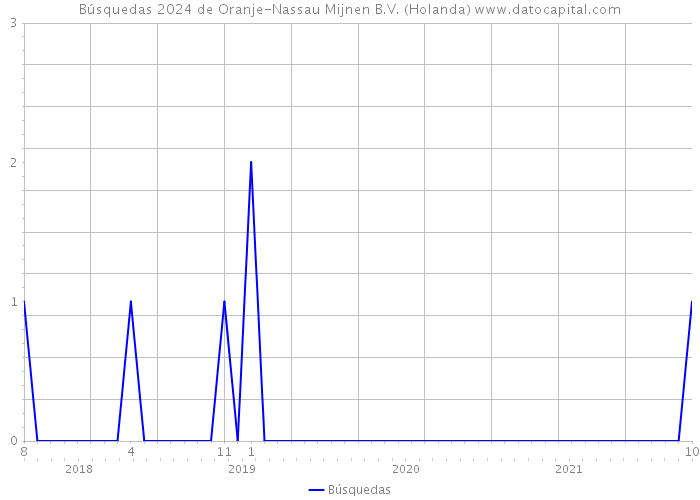 Búsquedas 2024 de Oranje-Nassau Mijnen B.V. (Holanda) 