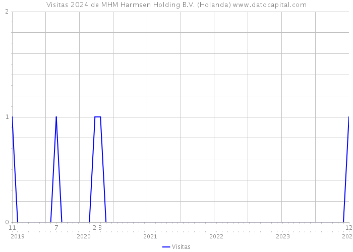 Visitas 2024 de MHM Harmsen Holding B.V. (Holanda) 