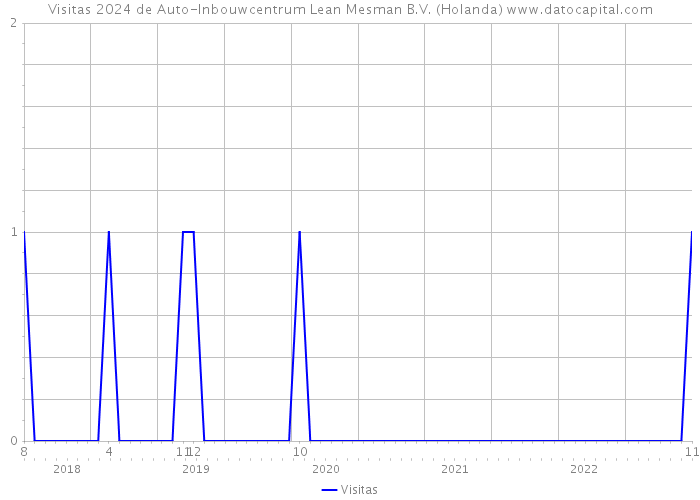 Visitas 2024 de Auto-Inbouwcentrum Lean Mesman B.V. (Holanda) 