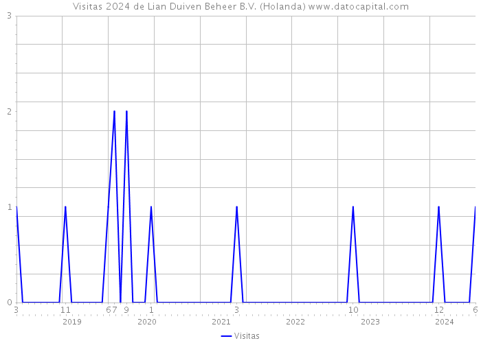 Visitas 2024 de Lian Duiven Beheer B.V. (Holanda) 