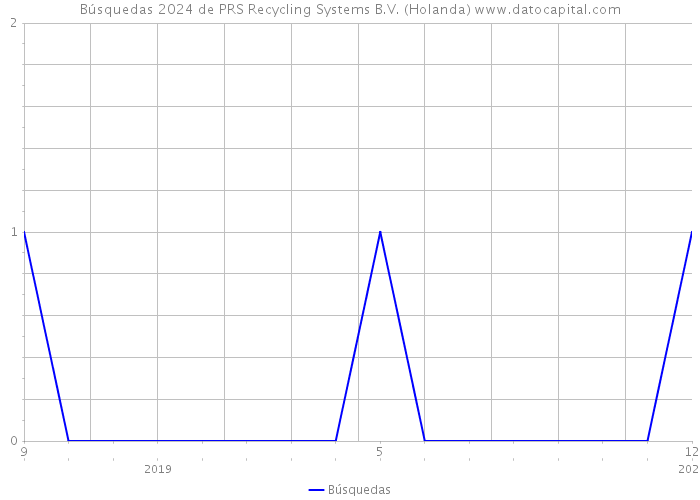 Búsquedas 2024 de PRS Recycling Systems B.V. (Holanda) 