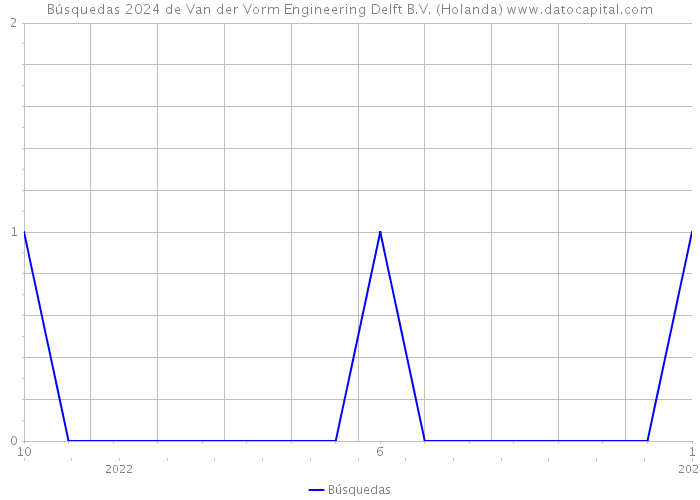 Búsquedas 2024 de Van der Vorm Engineering Delft B.V. (Holanda) 