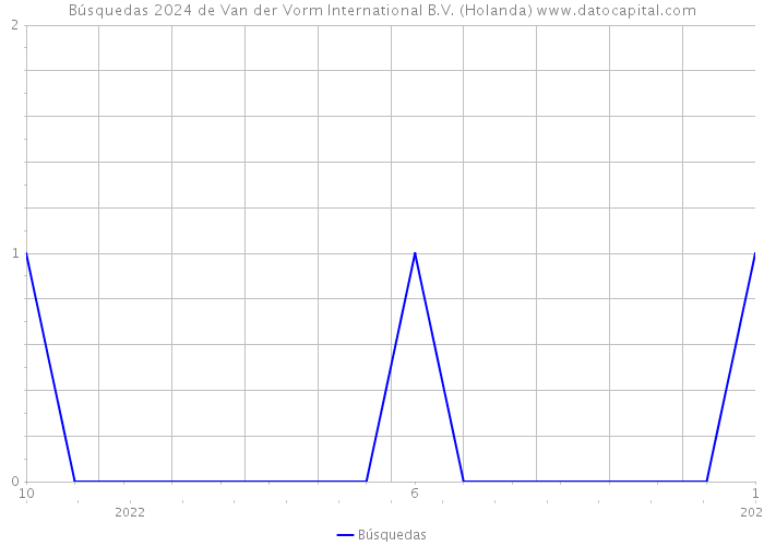 Búsquedas 2024 de Van der Vorm International B.V. (Holanda) 