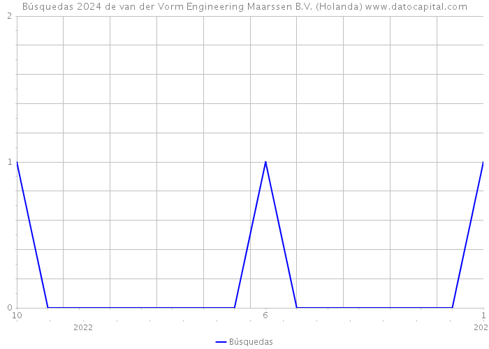 Búsquedas 2024 de van der Vorm Engineering Maarssen B.V. (Holanda) 
