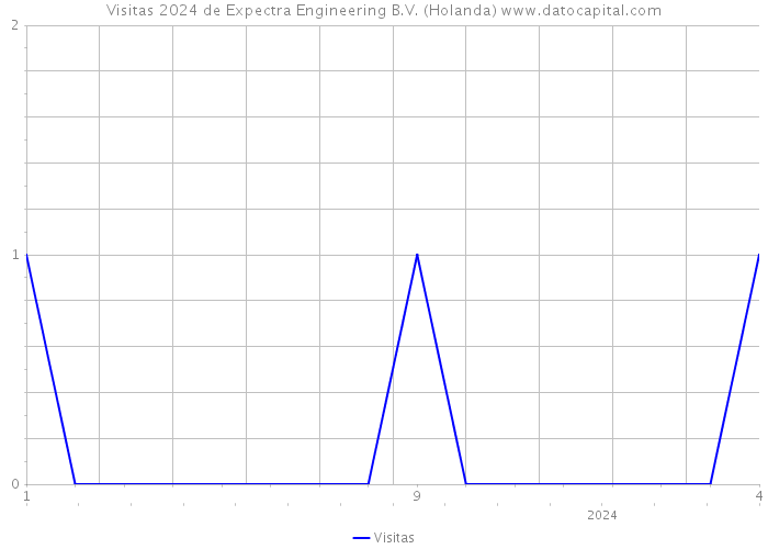 Visitas 2024 de Expectra Engineering B.V. (Holanda) 
