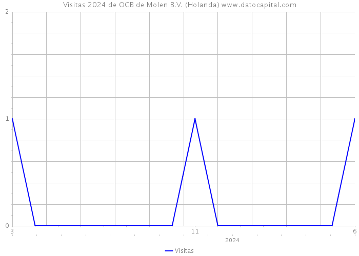 Visitas 2024 de OGB de Molen B.V. (Holanda) 