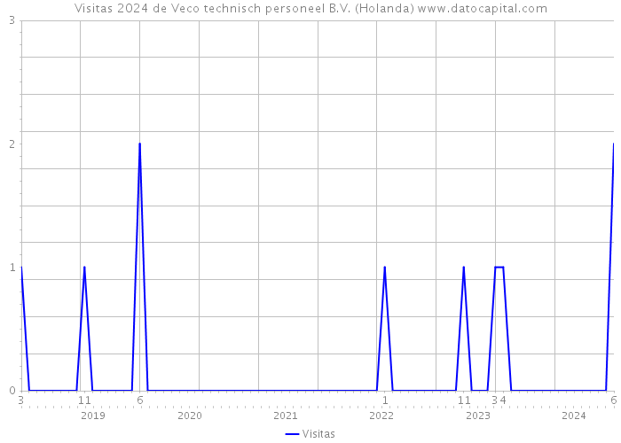 Visitas 2024 de Veco technisch personeel B.V. (Holanda) 