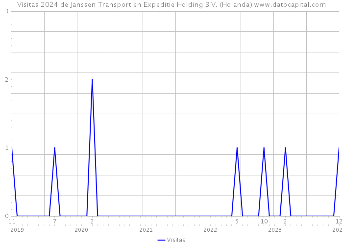 Visitas 2024 de Janssen Transport en Expeditie Holding B.V. (Holanda) 