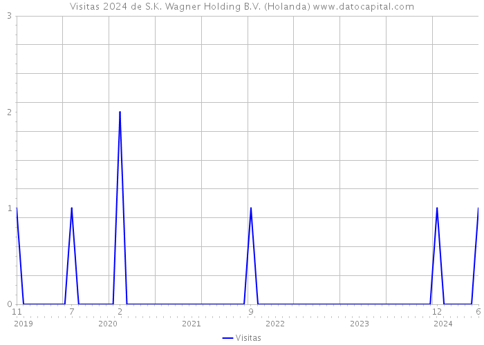 Visitas 2024 de S.K. Wagner Holding B.V. (Holanda) 