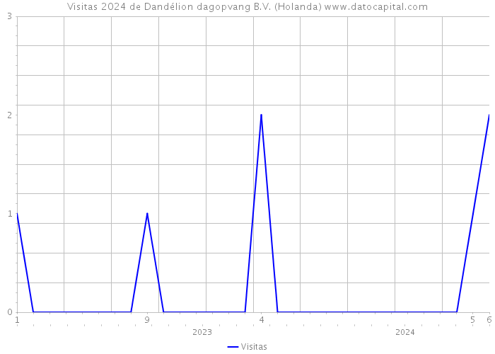 Visitas 2024 de Dandélion dagopvang B.V. (Holanda) 