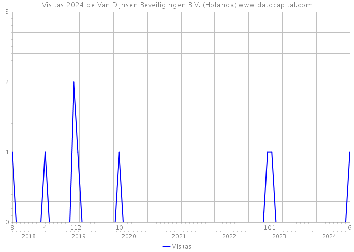 Visitas 2024 de Van Dijnsen Beveiligingen B.V. (Holanda) 