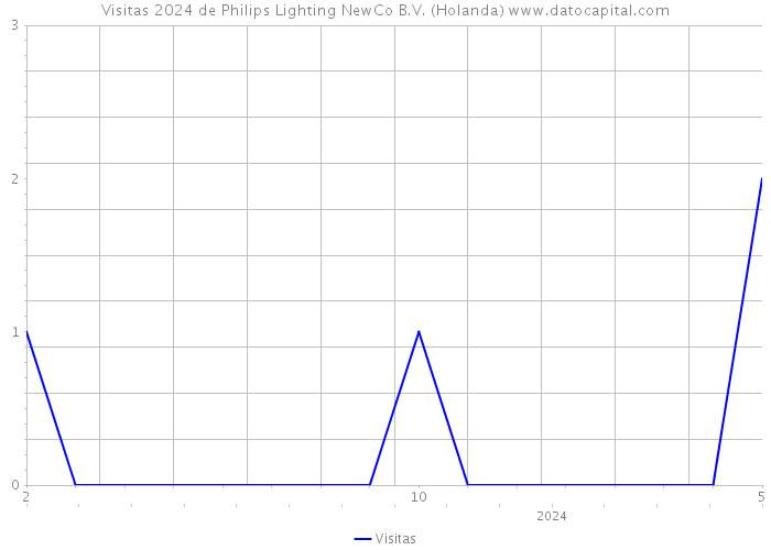 Visitas 2024 de Philips Lighting NewCo B.V. (Holanda) 