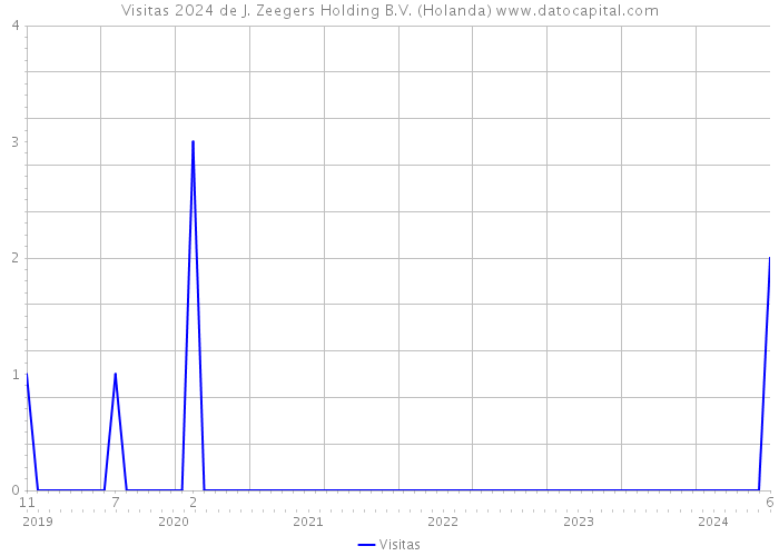 Visitas 2024 de J. Zeegers Holding B.V. (Holanda) 