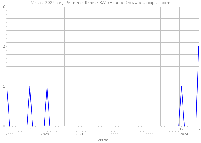 Visitas 2024 de J. Pennings Beheer B.V. (Holanda) 