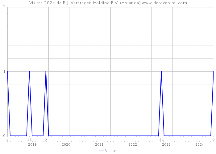 Visitas 2024 de R.J. Verstegen Holding B.V. (Holanda) 
