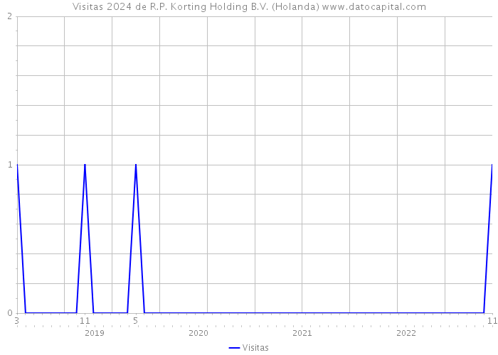 Visitas 2024 de R.P. Korting Holding B.V. (Holanda) 
