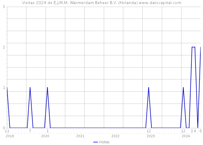 Visitas 2024 de E.J.M.M. Warmerdam Beheer B.V. (Holanda) 