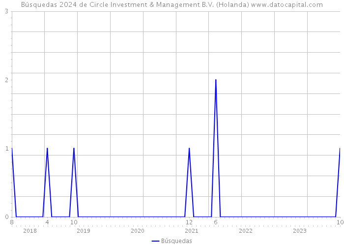 Búsquedas 2024 de Circle Investment & Management B.V. (Holanda) 