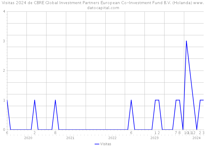 Visitas 2024 de CBRE Global Investment Partners European Co-lnvestment Fund B.V. (Holanda) 
