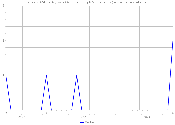 Visitas 2024 de A.J. van Osch Holding B.V. (Holanda) 